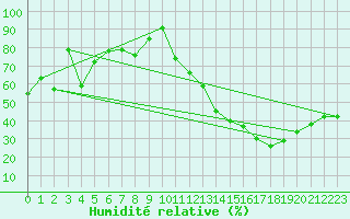 Courbe de l'humidit relative pour Dores Do Indaia