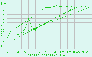 Courbe de l'humidit relative pour Alistro (2B)