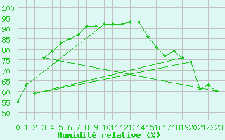 Courbe de l'humidit relative pour Saanichton Cfia