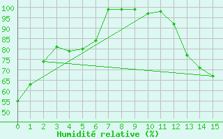 Courbe de l'humidit relative pour Roblin
