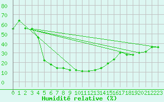 Courbe de l'humidit relative pour Taif