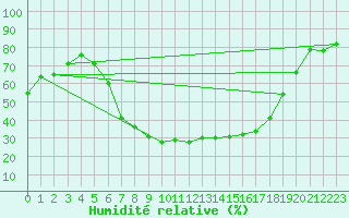 Courbe de l'humidit relative pour Varena