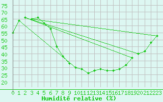 Courbe de l'humidit relative pour Oschatz