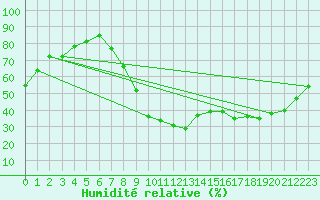 Courbe de l'humidit relative pour Le Luc - Cannet des Maures (83)