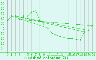 Courbe de l'humidit relative pour Laghouat