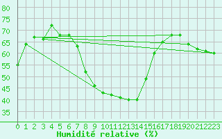 Courbe de l'humidit relative pour Aydin