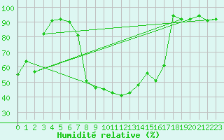 Courbe de l'humidit relative pour Mhleberg