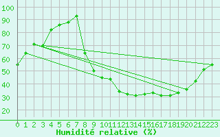 Courbe de l'humidit relative pour Bordeaux (33)
