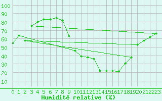 Courbe de l'humidit relative pour Digne les Bains (04)
