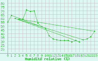 Courbe de l'humidit relative pour Orly (91)