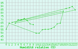 Courbe de l'humidit relative pour Cervena