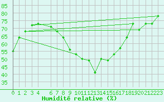 Courbe de l'humidit relative pour Kairouan