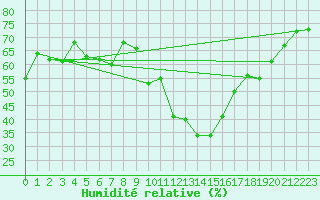 Courbe de l'humidit relative pour Marignane (13)