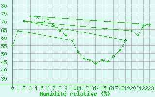 Courbe de l'humidit relative pour Chaumont (Sw)