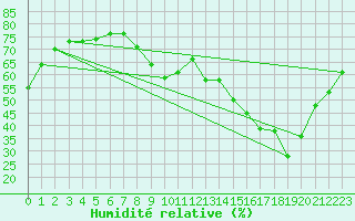 Courbe de l'humidit relative pour Bourg-Saint-Andol (07)