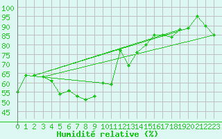 Courbe de l'humidit relative pour Corugea