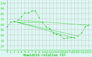 Courbe de l'humidit relative pour Montauban (82)