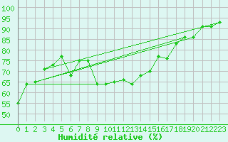 Courbe de l'humidit relative pour Les Eplatures - La Chaux-de-Fonds (Sw)