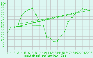 Courbe de l'humidit relative pour Yecla