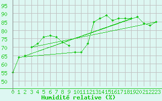 Courbe de l'humidit relative pour Niort (79)