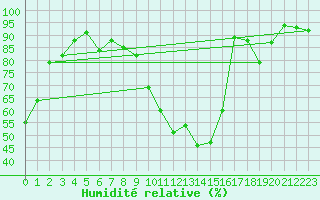 Courbe de l'humidit relative pour Gap-Sud (05)