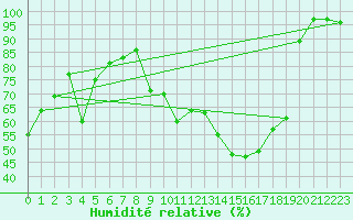 Courbe de l'humidit relative pour Bergerac (24)