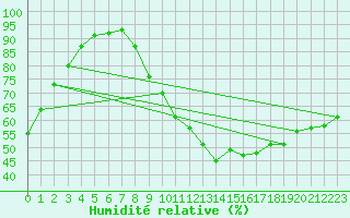 Courbe de l'humidit relative pour Nantes (44)