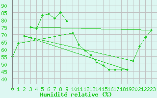 Courbe de l'humidit relative pour Nonaville (16)