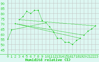 Courbe de l'humidit relative pour Fameck (57)