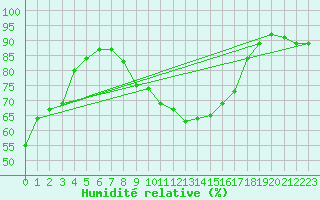 Courbe de l'humidit relative pour Scheibenhard (67)