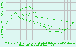 Courbe de l'humidit relative pour Le Bourget (93)