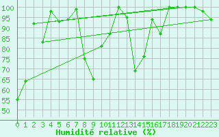 Courbe de l'humidit relative pour Crap Masegn