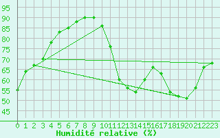 Courbe de l'humidit relative pour La Baeza (Esp)