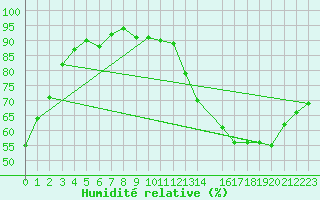 Courbe de l'humidit relative pour Balan (01)