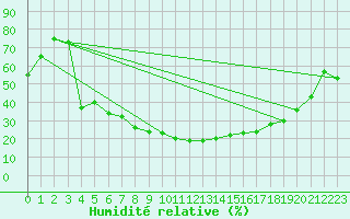 Courbe de l'humidit relative pour Utti Lentoportintie