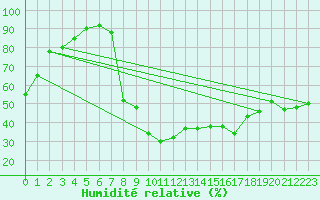 Courbe de l'humidit relative pour Benasque
