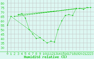 Courbe de l'humidit relative pour Harzgerode
