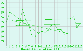 Courbe de l'humidit relative pour Solenzara - Base arienne (2B)