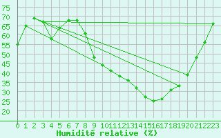 Courbe de l'humidit relative pour Salon-de-Provence (13)