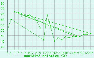 Courbe de l'humidit relative pour Cap de la Hve (76)