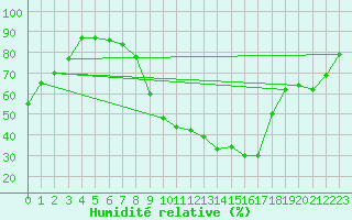 Courbe de l'humidit relative pour Bourges (18)