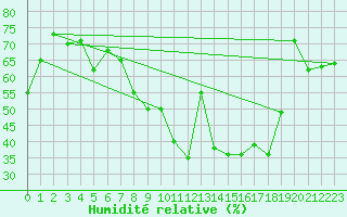 Courbe de l'humidit relative pour Hamar Ii