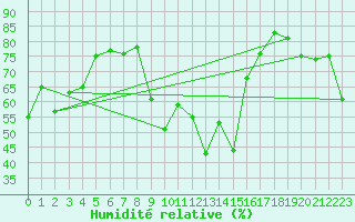 Courbe de l'humidit relative pour Montpellier (34)
