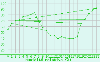 Courbe de l'humidit relative pour Perpignan (66)