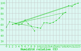 Courbe de l'humidit relative pour Cimetta
