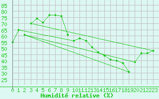 Courbe de l'humidit relative pour Crest (26)