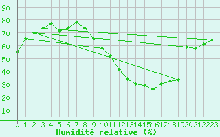 Courbe de l'humidit relative pour Montlimar (26)