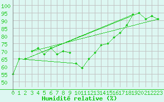 Courbe de l'humidit relative pour Bastia (2B)