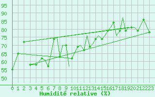 Courbe de l'humidit relative pour Sandane / Anda
