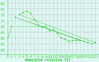 Courbe de l'humidit relative pour Sainte-Menehould (51)